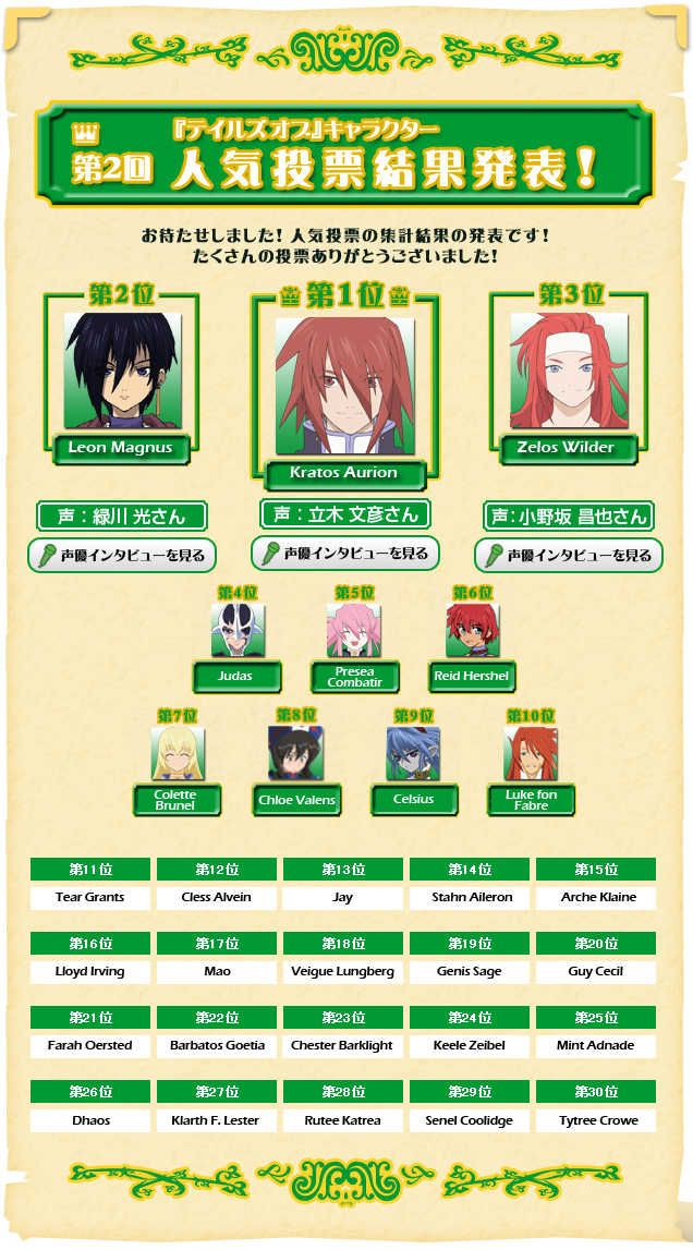 2nd Character Voting Results (Translated)
Translated for you guys~
