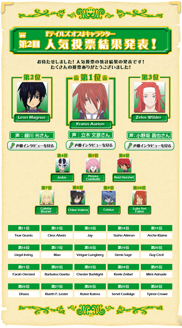 2nd Character Voting Results (Translated)
Translated for you guys~
