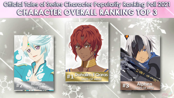 Dohalim Knocks Mikleo Off The Throne in the Official Tales of Series  Character Popularity Ranking Poll for 2021! - Abyssal Chronicles ver3  (Beta) - Tales of Series fansite